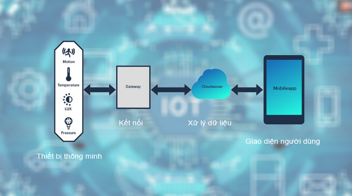 Cách thức hoạt động iOT