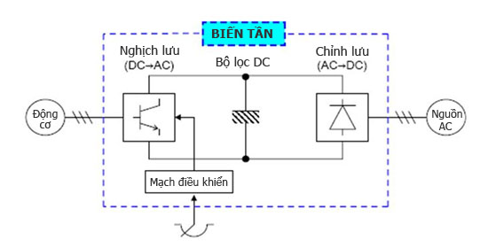 Cấu tạo của biến tần