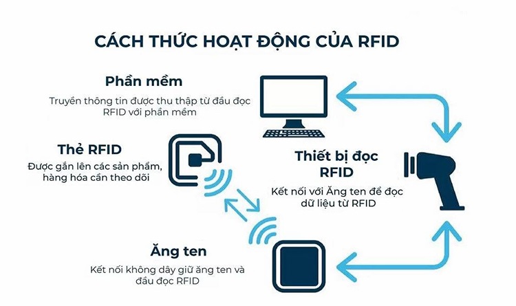 Nguyên lý hoạt động của thẻ RFID