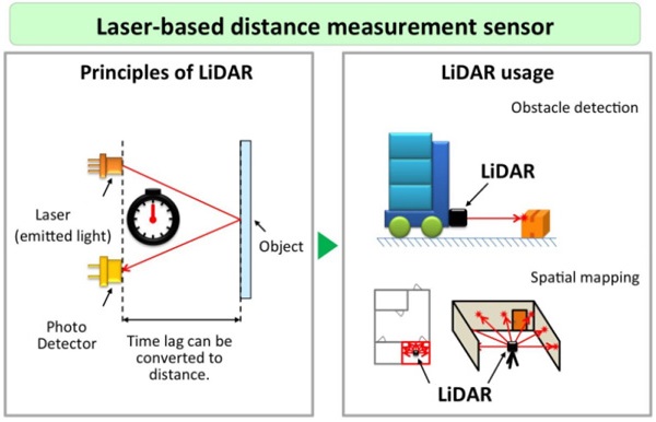 Thành phần của cảm biến LiDAR